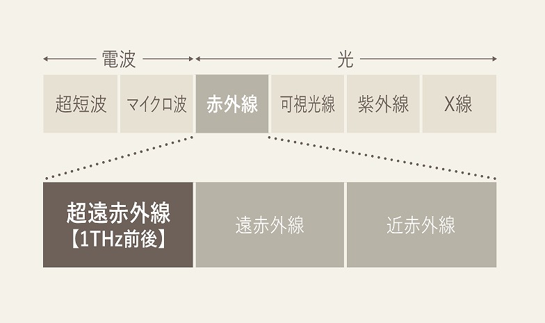 超遠赤外線